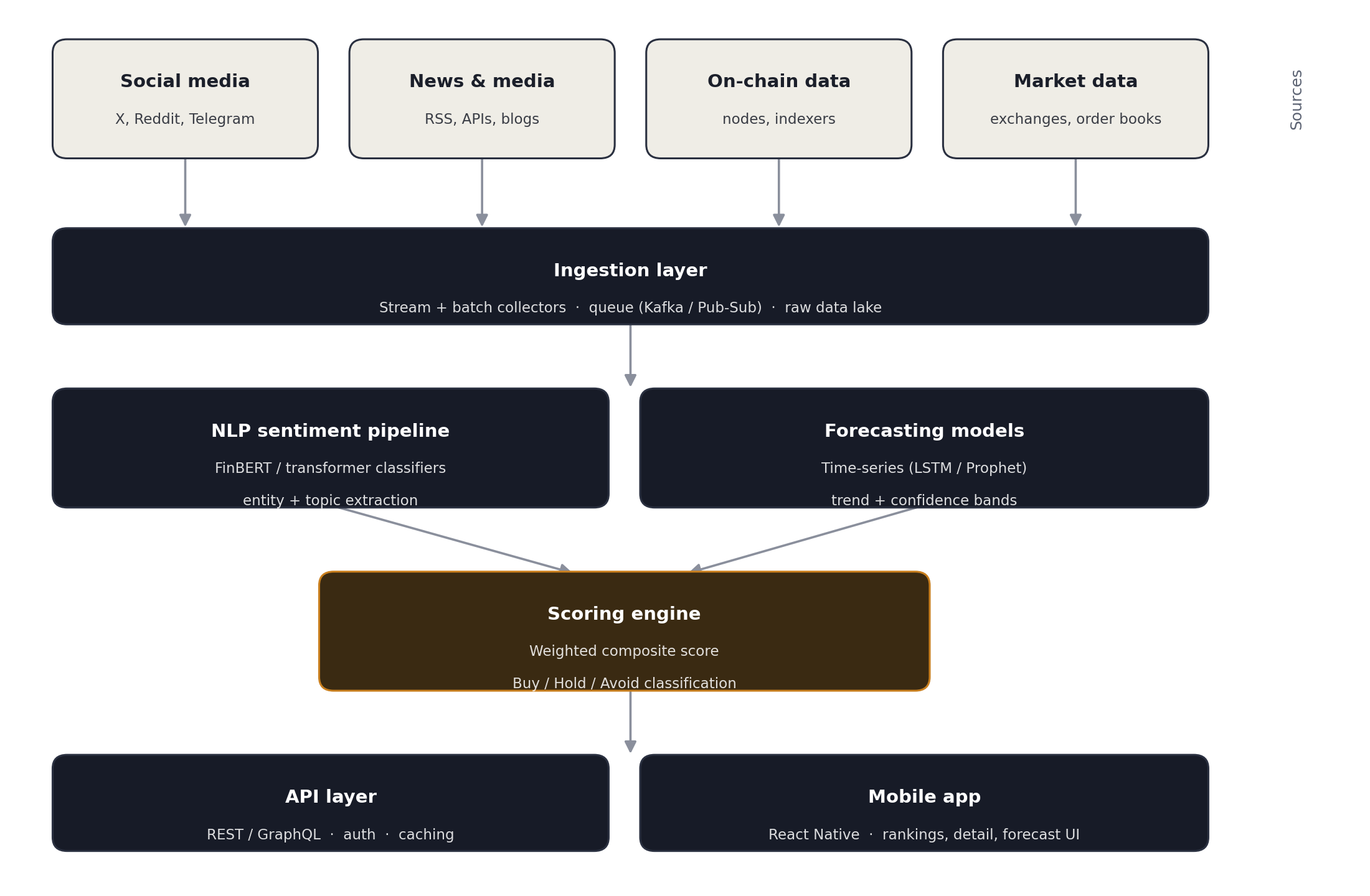 CryptoSense AI system architecture diagram